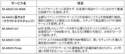 MKI、マネージド型ネットワークサービス 「MKI-Acme Network eVOluter」の提供開始