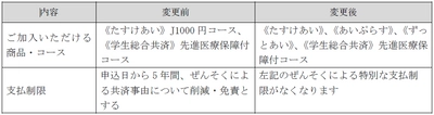 ＣＯ・ＯＰ共済2023年度 商品改定のお知らせ　 ～より多くの組合員へのお役立ちにつながる ＣＯ・ＯＰ共済をめざして、加入条件を緩和しました～