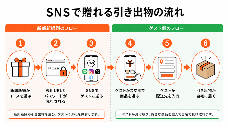 SNSで贈れる引き出物の流れ