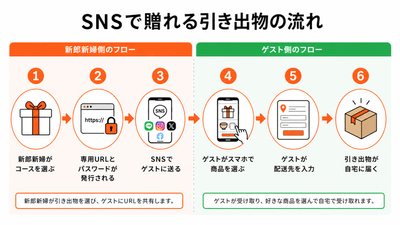 SNSで贈れる引き出物の流れ