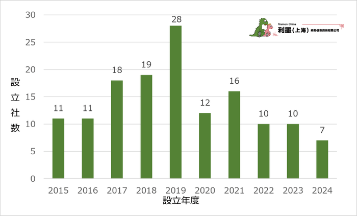 図2 中国日系自動車製造業 直近10年新設企業数推移