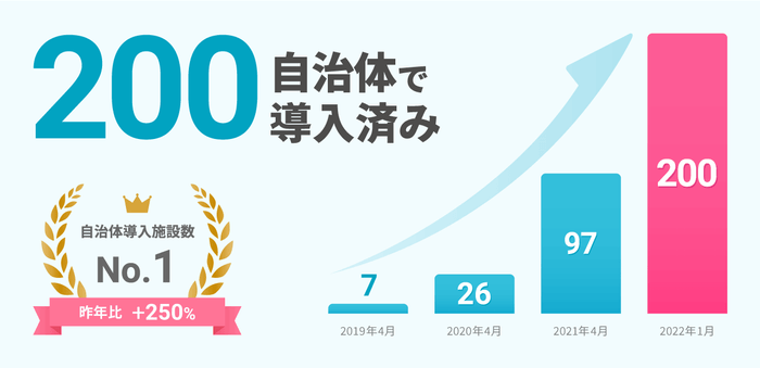 200自治体で導入済み