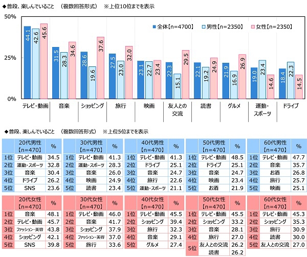 普段、楽しんでいること