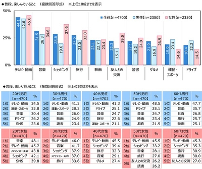 普段、楽しんでいること