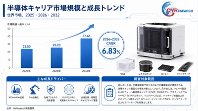 半導体キャリアの世界市場予測レポート：成長率、主要企業調査、ランキング2026-2032