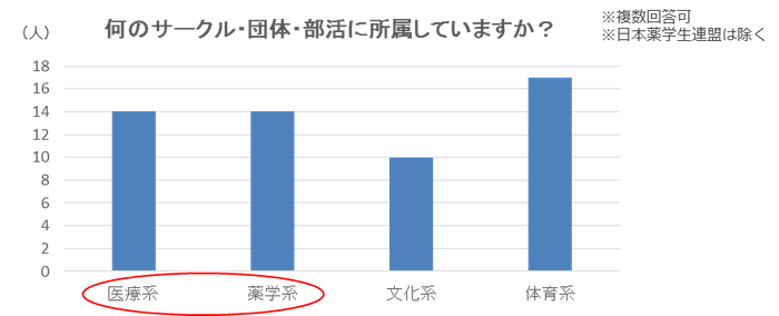 何のサークル・団体・部活に所属していますか?