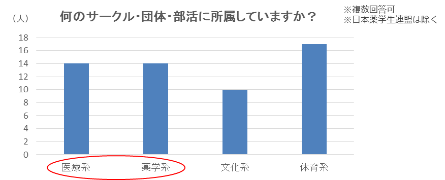 何のサークル・団体・部活に所属していますか？