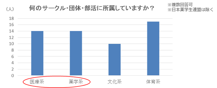 何のサークル・団体・部活に所属していますか？