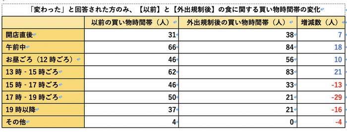 買い物の時間帯変化