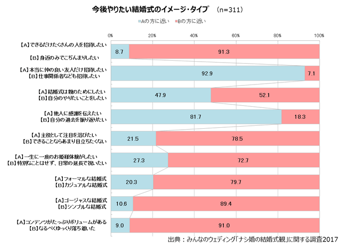 今後やりたい結婚式のイメージ・タイプ