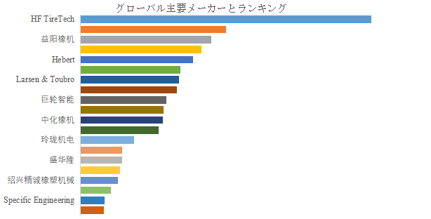 上記の図表/データは、YHResearchの最新レポート「グローバルタイヤ加硫機のトップ会社の市場シェアおよびランキング 2025」