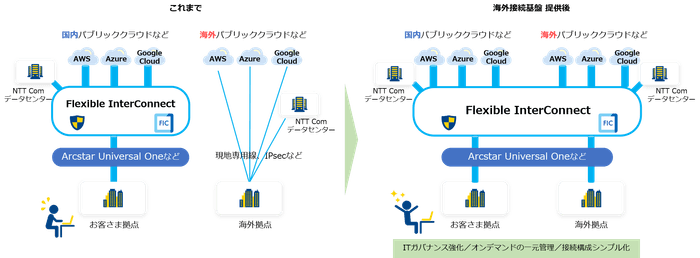 グローバルFICイメージ図