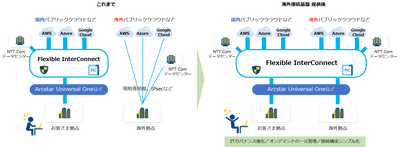 次世代インターコネクトサービス「Flexible InterConnect」において、海外接続基盤の提供を開始