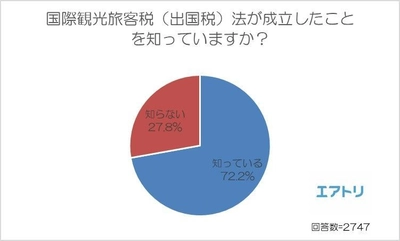 来年から1000円徴収される出国税、 成立したことを知らない人が27.8％！ 「使用用途」について詳細を知りたいという声も。 ～エアトリが「出国税」に関する調査を実施～