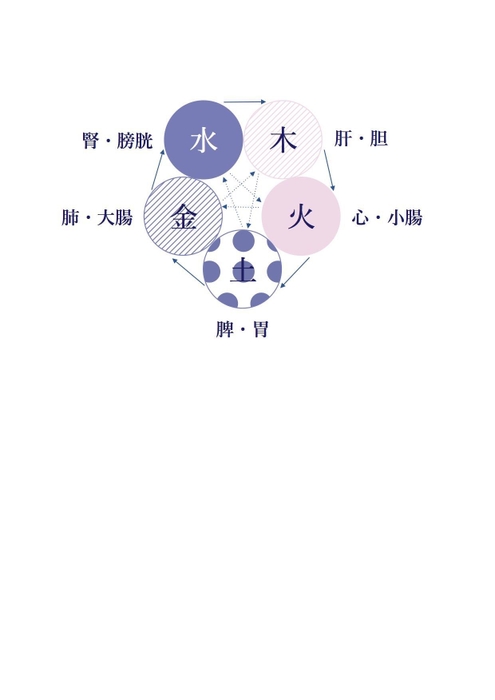 五行関係図