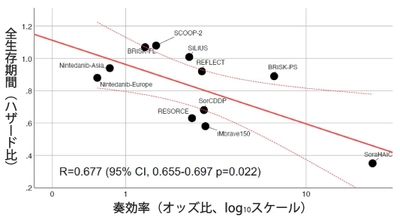 肝細胞がんにおいて奏効が生存期間の指標となることを証明　治療薬の有効性評価にかかる時間の大幅な短縮に期待