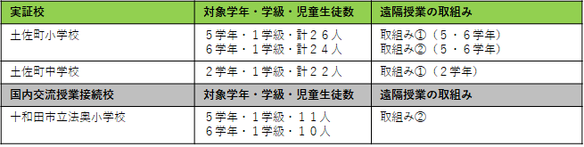 実証校と国内交流授業接続校の概要