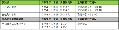 実証校と国内交流授業接続校の概要