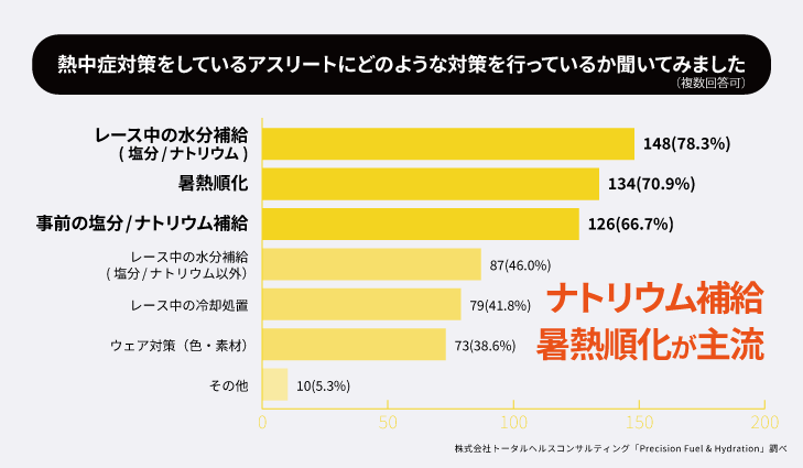 ナトリウム補給　暑熱順化が主流