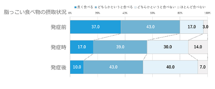 図2　Q.食事の趣向について教えてください