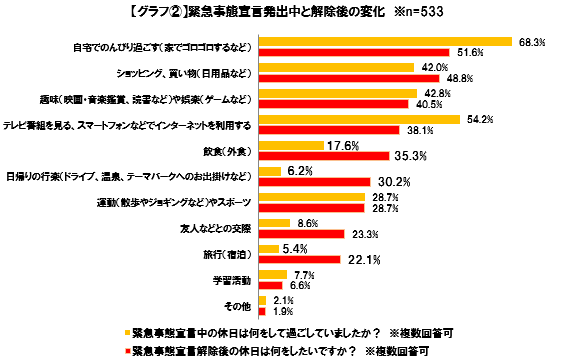 速報 緊急事態宣言発出中 解除後の余暇の過ごし方に関するアンケート どうなる 宣言解除後の余暇 変わらない が約6割 外出 旅行意欲が回復傾向 行楽や旅行 外食 が増加 コロナ懸念か 旅行は 行きたい派 と 行きたくない派 に二分 Newscast