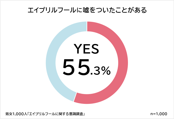 エイプリルフールに「嘘をついたことがある人」は半数以上