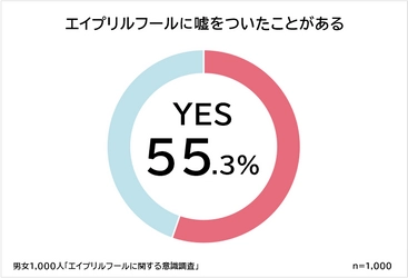 「エイプリルフールを楽しい」と思う人はたった3割！？ 男女1,000人にアンケート調査