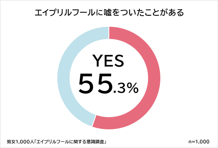 エイプリルフールに「嘘をついたことがある人」は半数以上