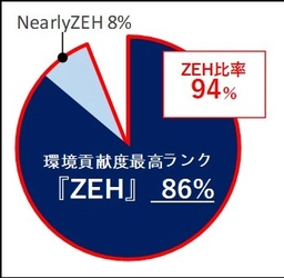 群馬セキスイハイム　2021年度新築戸建住宅ZEHシリーズ　 環境貢献度最高ランク『ZEH』比率86％※1、過去最高を更新