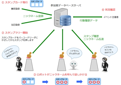 南港ATCで、ロボットを活用したスタンプラリーの実証実験を開始