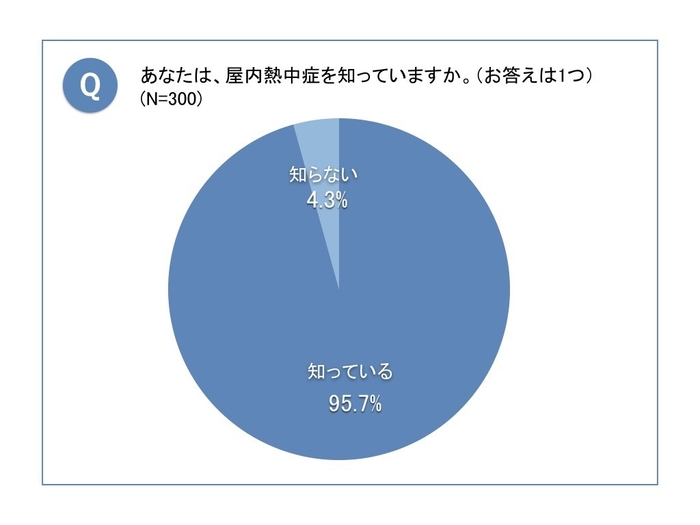 屋内熱中症について知っているか