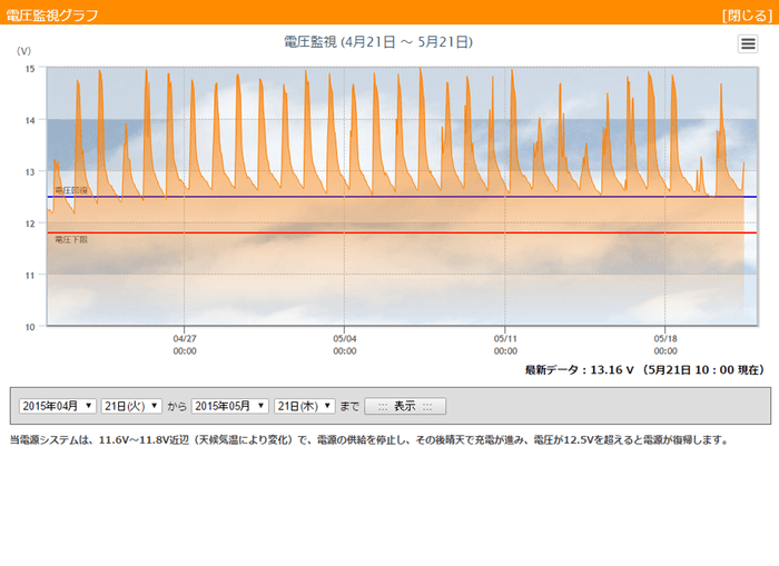 バッテリー電圧監視画面