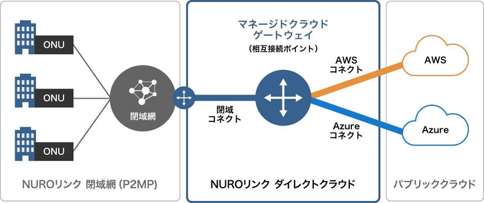 NUROリンク ダイレクトクラウド図