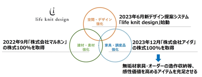 各アイテムを強化