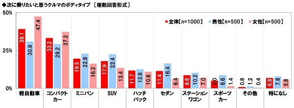 次に乗りたいと思うクルマのボディタイプ