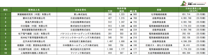 表4　中国日系現地法人の特許保有減少数ランキング　1～10位