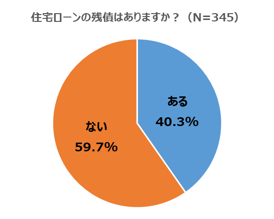 住宅ローンの残債はありますか？