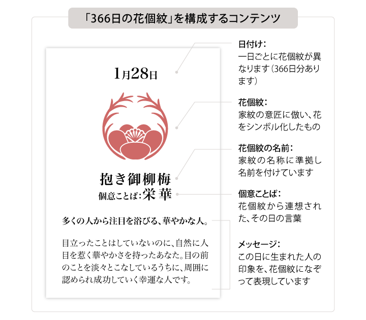 花個紋を構成するコンテンツ