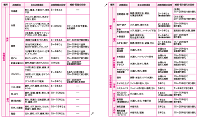 巻末資料:打合せに備える!住宅の点検・交換の目安