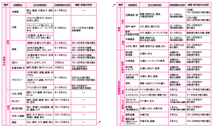 巻末資料：打合せに備える！住宅の点検・交換の目安