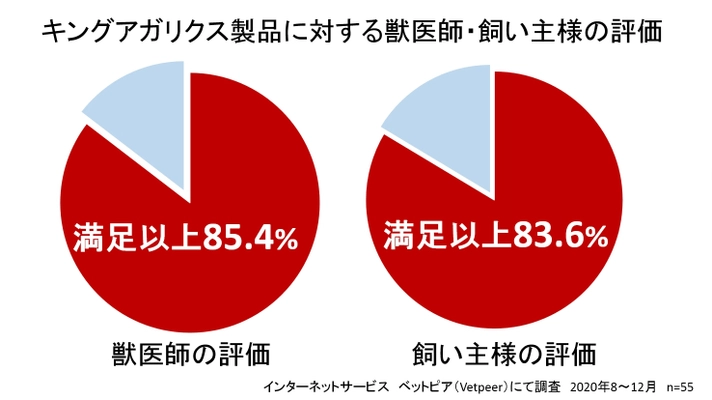 ペット用キングアガリクス製品(犬猫用)に対する満足度調査を実施 　獣医師の評価 満足以上85.4％、飼い主様の評価 満足以上83.6％