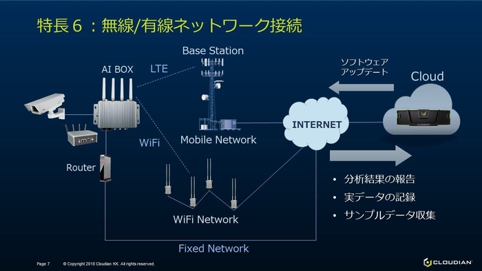 AI BOX 無線／有線ネットワーク