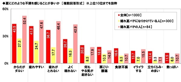 夏にどのような不調を感じることが多いか