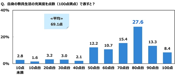 自身の教員生活の充実度を点数(100点満点)で表すと?