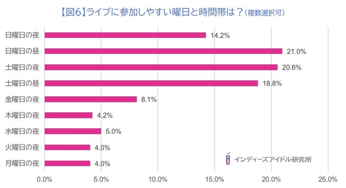 「インディーズアイドルヲタクのライブ事情」