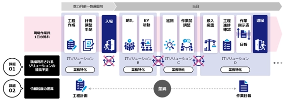 NTT Com、竹中工務店、清水建設、建築現場のDX実現に向けた協業を開始