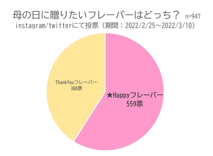 母の日に贈りたいフレーバーはどっち？