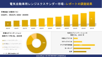 電気自動車用レンジエクステンダー市場の発展、傾向、需要、成長分析および予測2026－2035年