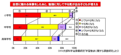 学習意欲に関する調査研究