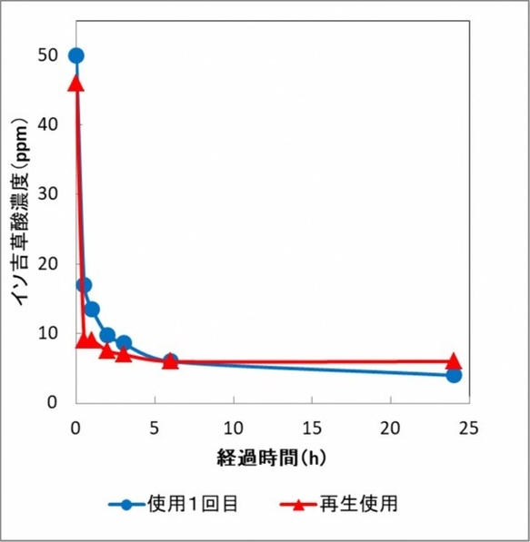 イソ吉草酸吸着グラフ